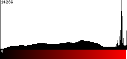 Red Histogram