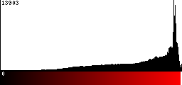 Red Histogram