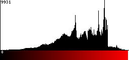Red Histogram