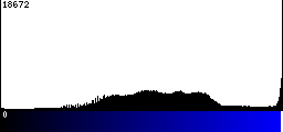 Blue Histogram