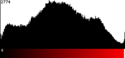 Red Histogram