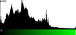 Green Histogram