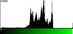Green Histogram