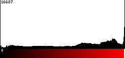 Red Histogram