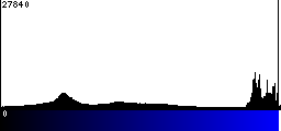 Blue Histogram