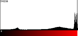 Red Histogram