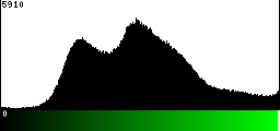 Green Histogram