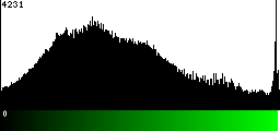Green Histogram