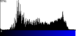 Blue Histogram