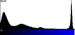 Blue Histogram