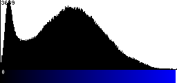 Blue Histogram