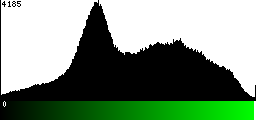 Green Histogram