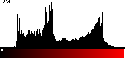 Red Histogram