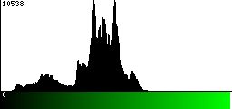 Green Histogram