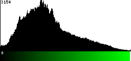 Green Histogram