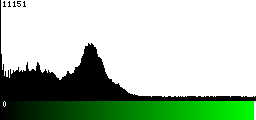 Green Histogram