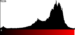 Red Histogram