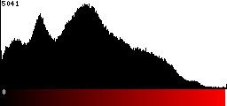 Red Histogram