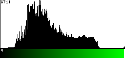 Green Histogram