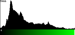 Green Histogram