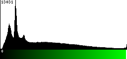 Green Histogram