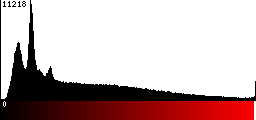 Red Histogram