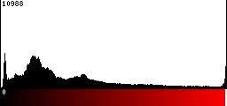 Red Histogram