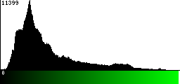 Green Histogram