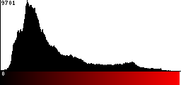 Red Histogram