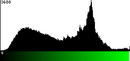 Green Histogram
