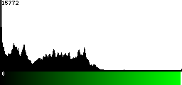 Green Histogram