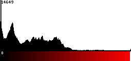Red Histogram