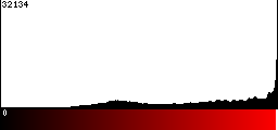 Red Histogram