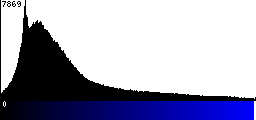 Blue Histogram