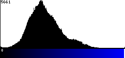Blue Histogram