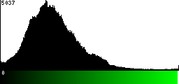 Green Histogram