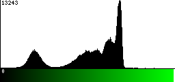 Green Histogram