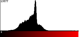 Red Histogram