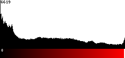 Red Histogram