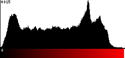 Red Histogram