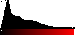 Red Histogram