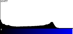 Blue Histogram