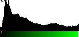 Green Histogram