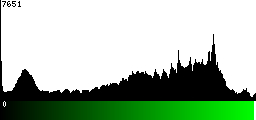 Green Histogram