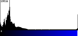 Blue Histogram