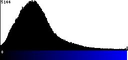 Blue Histogram