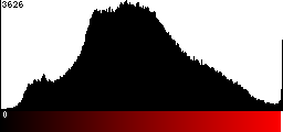 Red Histogram
