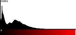 Red Histogram