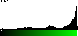 Green Histogram