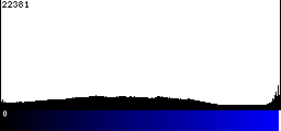 Blue Histogram